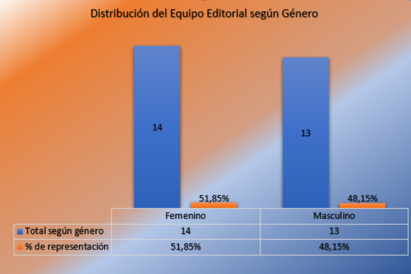 Gráfico de género Equipo Editorial